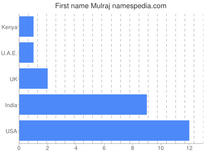 Vornamen Mulraj