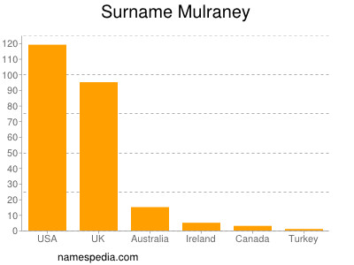 Familiennamen Mulraney