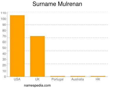 Familiennamen Mulrenan