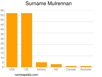 Familiennamen Mulrennan