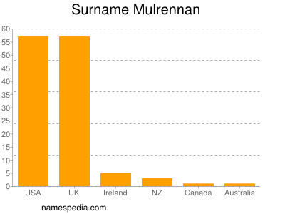 nom Mulrennan