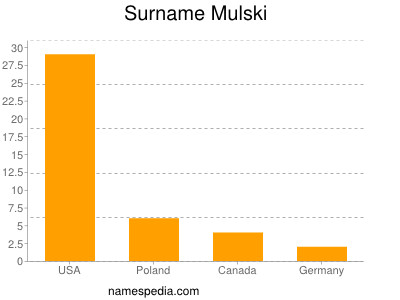 Familiennamen Mulski