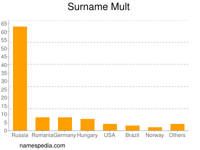 Familiennamen Mult