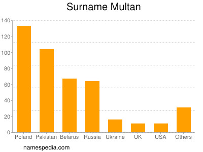 Familiennamen Multan