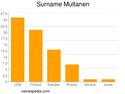 nom Multanen