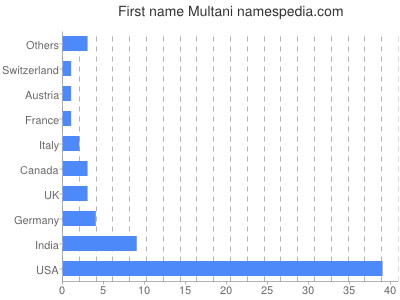 Vornamen Multani