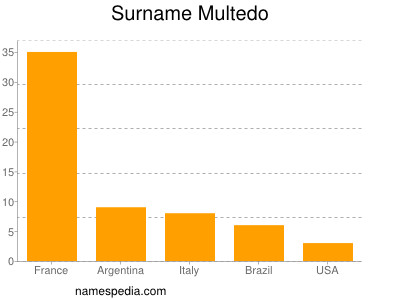 nom Multedo