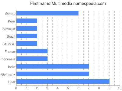 Given name Multimedia