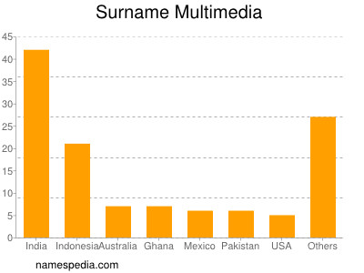 Familiennamen Multimedia