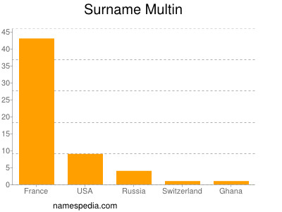 Familiennamen Multin