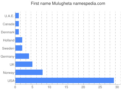 Vornamen Mulugheta
