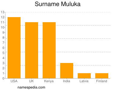 Familiennamen Muluka