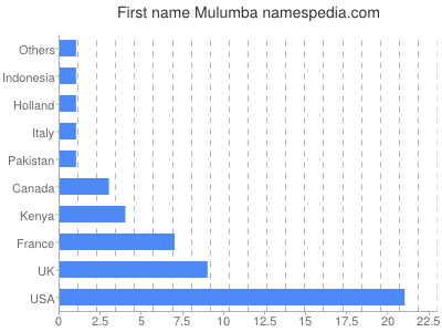 Given name Mulumba