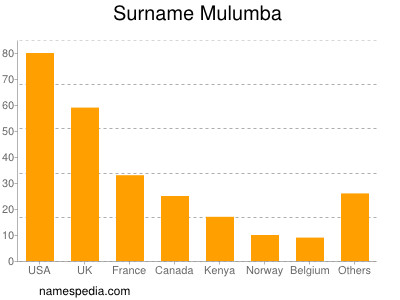 Surname Mulumba