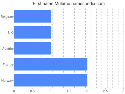 Vornamen Mulume