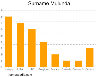 Familiennamen Mulunda