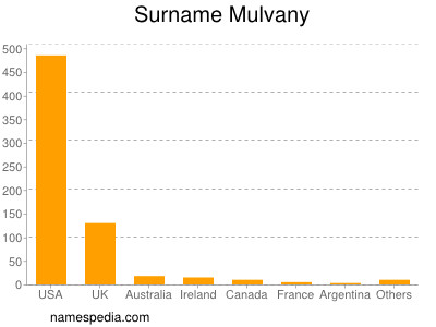 Familiennamen Mulvany