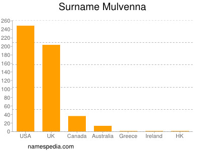 Familiennamen Mulvenna