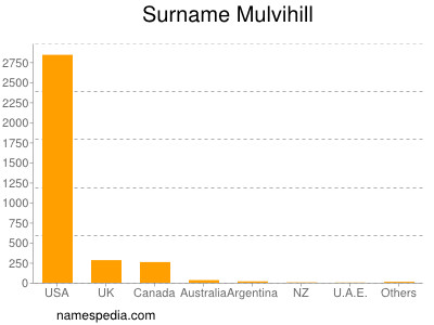 Familiennamen Mulvihill