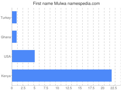 Vornamen Mulwa