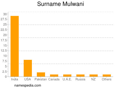 Surname Mulwani