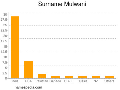 Familiennamen Mulwani