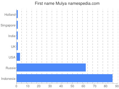 prenom Mulya