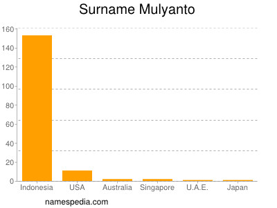 Familiennamen Mulyanto