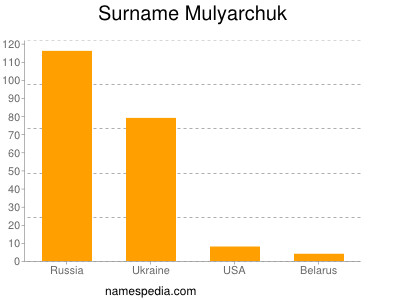 Familiennamen Mulyarchuk