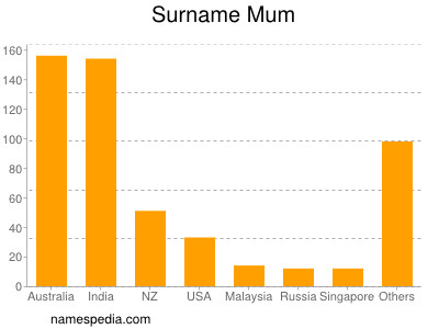 Surname Mum