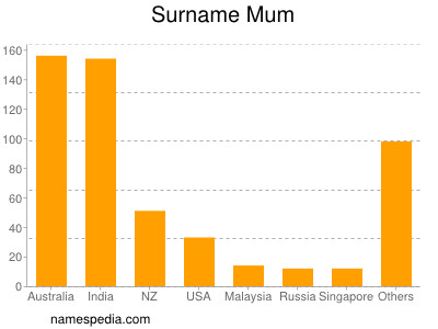 Familiennamen Mum