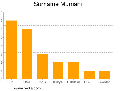 Familiennamen Mumani