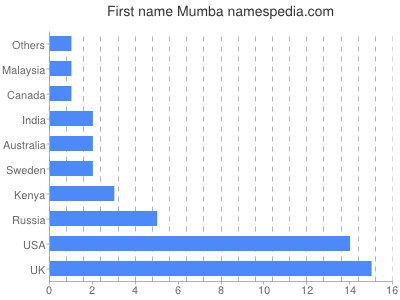 prenom Mumba