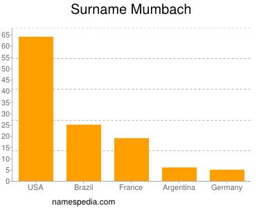 Familiennamen Mumbach