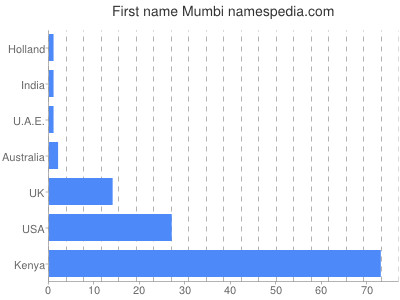 Given name Mumbi