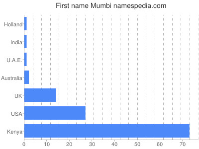 prenom Mumbi