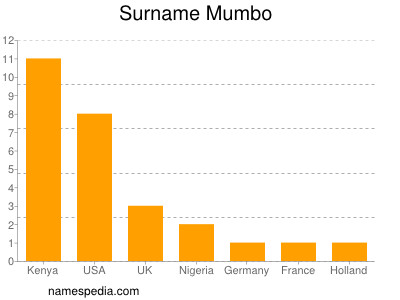Familiennamen Mumbo