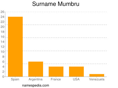 Familiennamen Mumbru