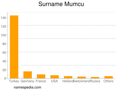 Familiennamen Mumcu