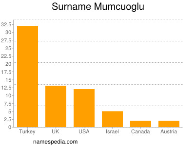 Familiennamen Mumcuoglu