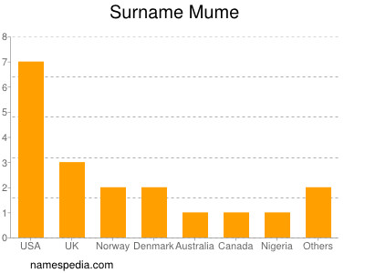Surname Mume
