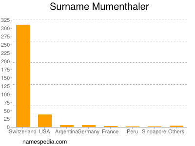 Familiennamen Mumenthaler