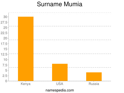 Familiennamen Mumia
