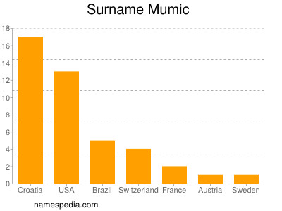 Familiennamen Mumic