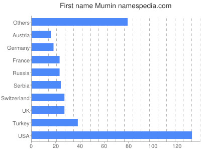 Given name Mumin