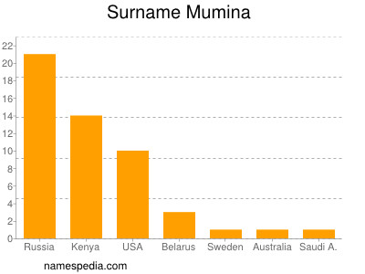 Familiennamen Mumina