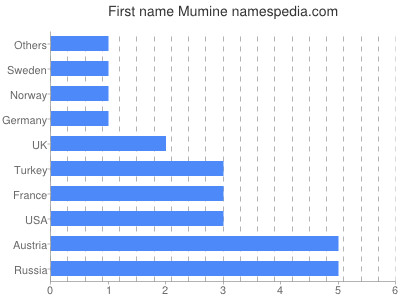 Vornamen Mumine