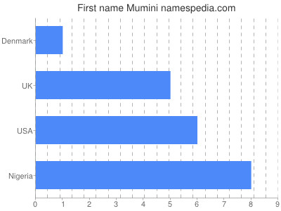 Vornamen Mumini