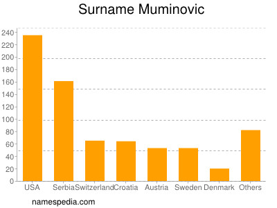 nom Muminovic