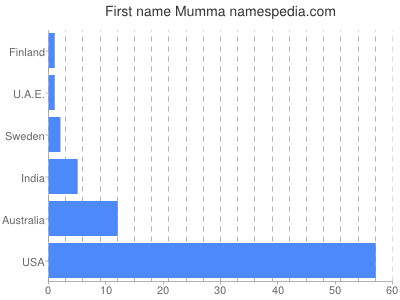 Vornamen Mumma